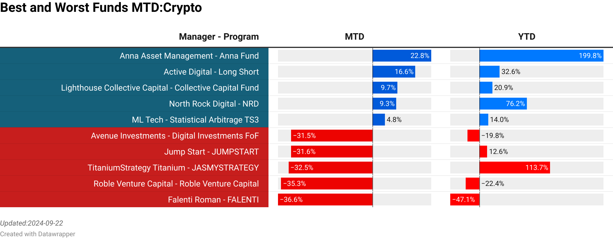 Anna Asset Management : Anna Fund  :  22.76% [39.70]<br> Active Digital : Long Short  :  16.63% [20.00]<br> Lighthouse Collective Capital : Collective Capital Fund  :  9.72% [5.25]<br> North Rock Digital : NRD  :  9.29% [105.16]<br> ML Tech : Statistical Arbitrage TS3  :  4.82% [1.56]<br> Avenue Investments : Digital Investments FoF  :  -31.52% [0.00]<br> Jump Start : JUMPSTART  :  -31.62% [0.00]<br> TitaniumStrategy Titanium : JASMYSTRATEGY  :  -32.50% [0.00]<br> Roble Venture Capital : Roble Venture Capital  :  -35.34% [0.00]<br> Falenti Roman : FALENTI  :  -36.61% [0.00]<br> > 