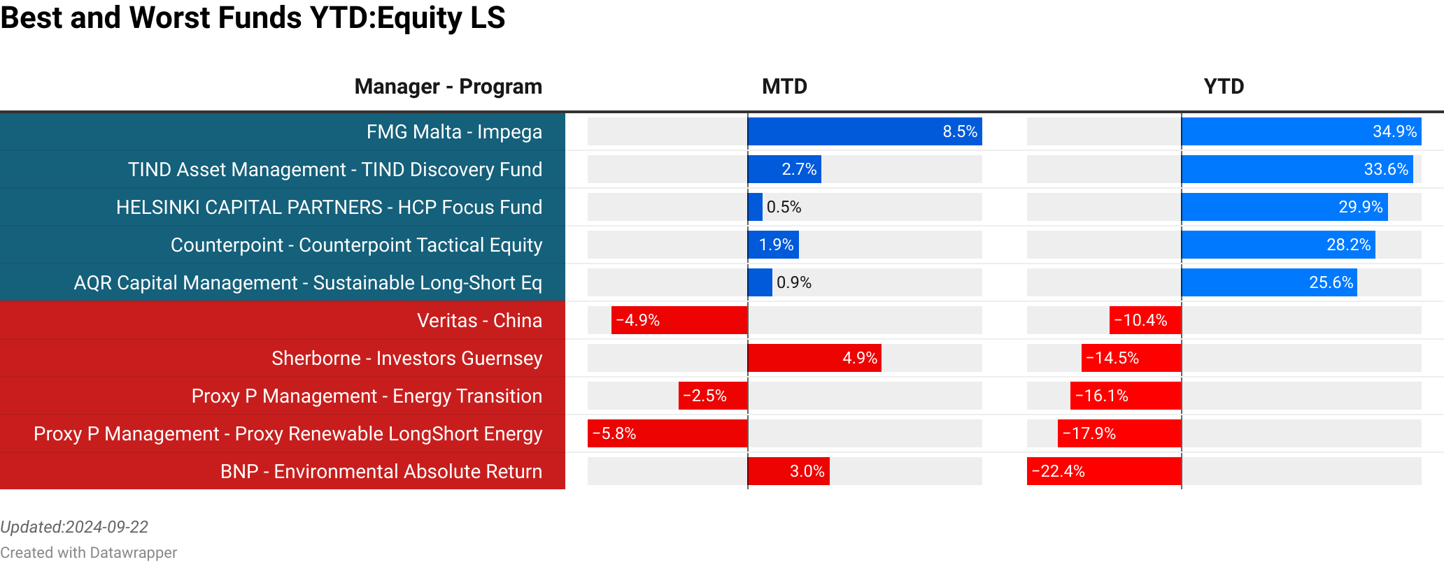 Quantitative Investment Management : Tactical Fund  :  -2.12% [414.00]<br> FMG Malta : Impega  :  8.53% [0.00]<br> TIND Asset Management : TIND Discovery Fund  :  2.69% [0.00]<br> HELSINKI CAPITAL PARTNERS : HCP Focus Fund  :  0.55% [16.80]<br> CXC Investments : CXC Opportunities Fund  :  3.05% [1.88]<br> Veritas : China  :  -4.94% [16.21]<br> Sherborne : Investors Guernsey  :  4.89% [0.00]<br> Proxy P Management : Energy Transition  :  -2.51% [13.19]<br> Proxy P Management : Proxy Renewable LongShort Energy  :  -5.79% [38.00]<br> BNP : Environmental Absolute Return  :  2.98% [11.18]<br> > 