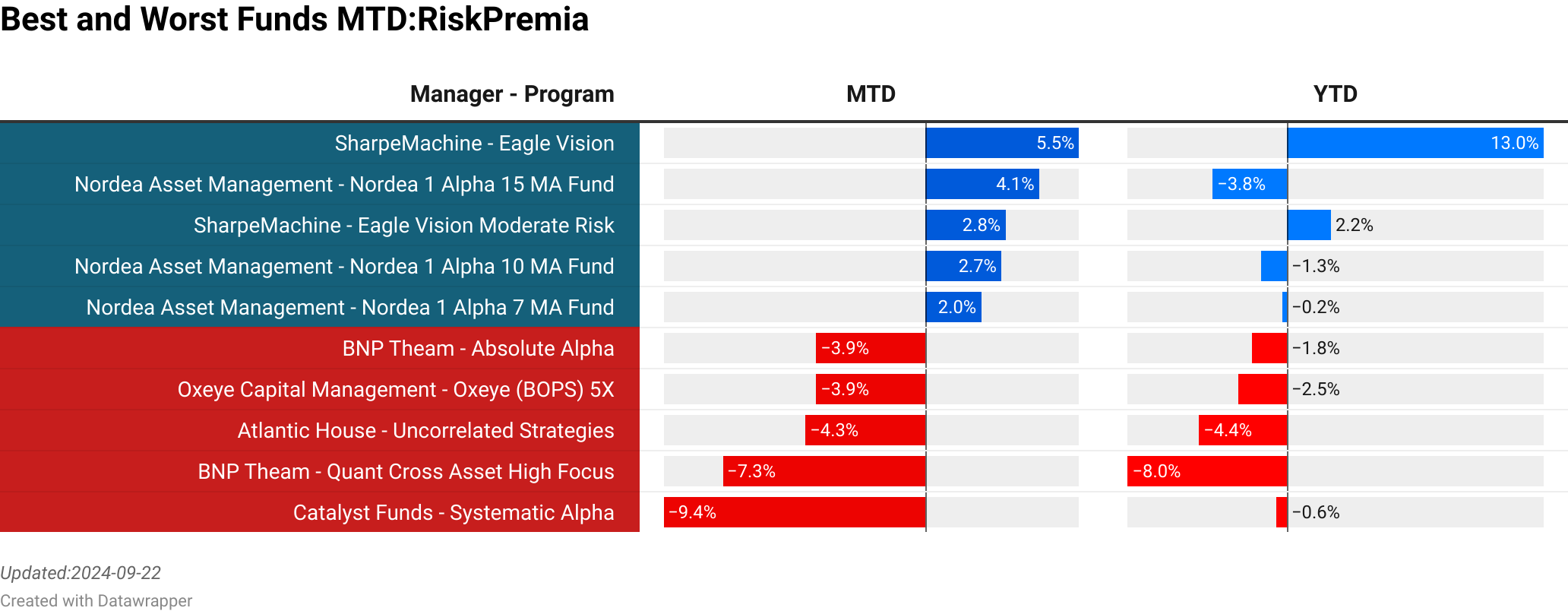 SharpeMachine : Eagle Vision  :  5.49% [0.17]<br> Nordea Asset Management : Nordea 1  Alpha 15 MA Fund  :  4.05% [4388.40]<br> SharpeMachine : Eagle Vision Moderate Risk  :  2.84% [0.11]<br> Nordea Asset Management : Nordea 1  Alpha 10 MA Fund  :  2.70% [4590.00]<br> Nordea Asset Management : Nordea 1  Alpha 7 MA Fund  :  1.97% [562.80]<br> Oxeye Capital Management : Oxeye (BOPS) 5X  :  -3.94% [4.13]<br> BNP Theam : Absolute Alpha  :  -3.94% [14.28]<br> Atlantic House : Uncorrelated Strategies  :  -4.32% [335.79]<br> BNP Theam : Quant Cross Asset High Focus  :  -7.29% [712.63]<br> Catalyst Funds : Systematic Alpha  :  -9.41% [0.00]<br> > 