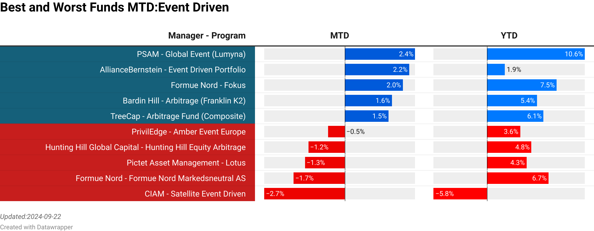 PSAM : Global Event (Lumyna)  :  2.38% [231.65]<br> AllianceBernstein : Event Driven Portfolio  :  2.18% [159.00]<br> Formue Nord : Fokus  :  1.96% [73.20]<br> Bardin Hill : Arbitrage (Franklin K2)  :  1.59% [57.49]<br> TreeCap : Arbitrage Fund (Composite)  :  1.48% [0.00]<br> PrivilEdge : Amber Event Europe  :  -0.55% [145.80]<br> Hunting Hill Global Capital : Hunting Hill Equity Arbitrage  :  -1.22% [0.00]<br> Pictet Asset Management : Lotus  :  -1.34% [149.24]<br> Formue Nord : Formue Nord Markedsneutral AS  :  -1.72% [31.70]<br> CIAM : Satellite Event Driven  :  -2.71% [1.37]<br> > 
