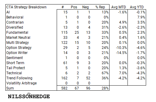 Table displaying the breakdown of various CTA strategies, including their performance metrics such as number of positive and negative positions, average month-to-date, and year-to-date percentages.