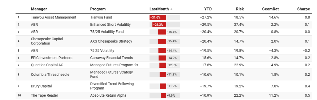 A table showing the performance of various asset management programs for April, including manager names, program types, and percentage changes in performance.