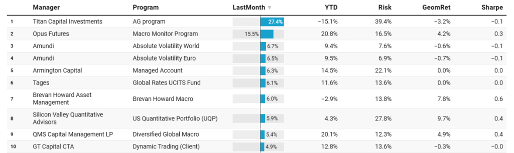 Table displaying performance metrics of various investment managers, including manager names, programs, last month's performance, year-to-date performance, risk levels, geometric returns, and Sharpe ratios.