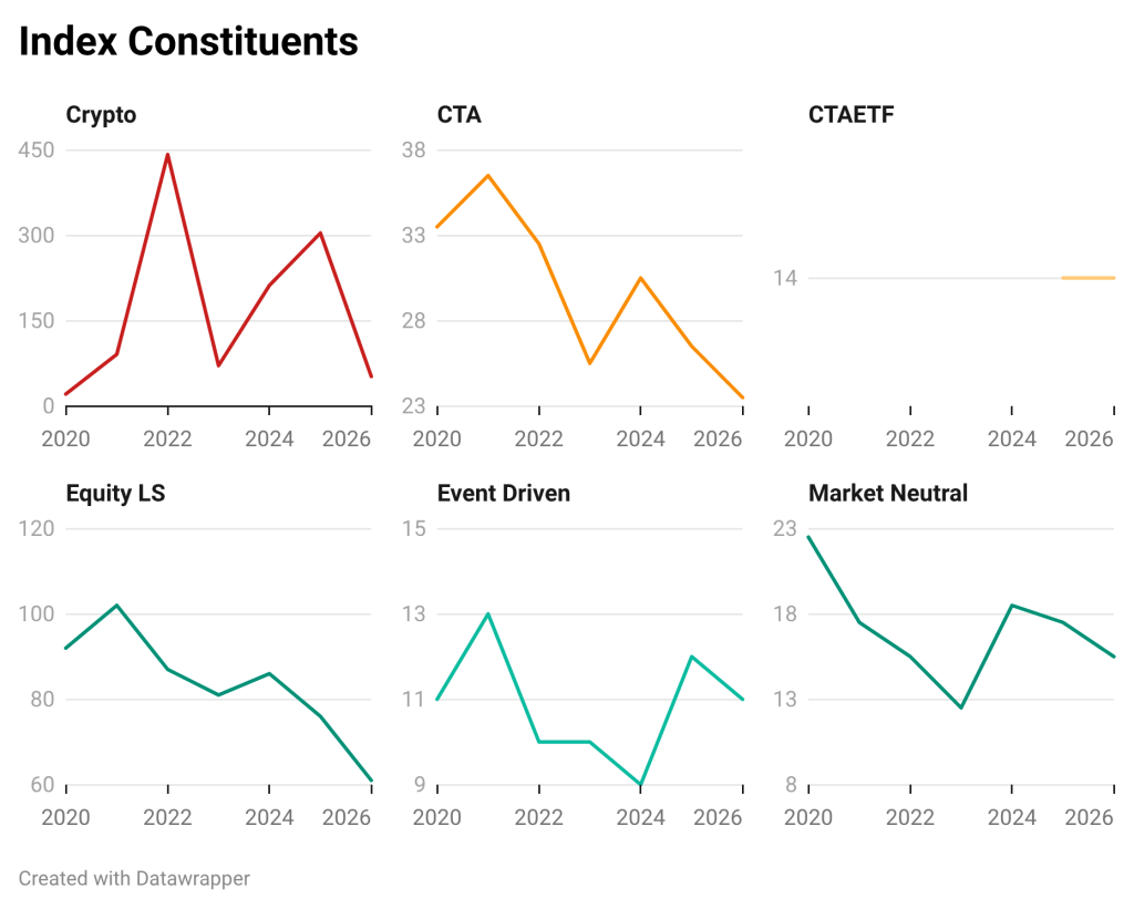 A line graph displaying the performance of different index constituents from 2020 to 2026, including Crypto, CTA, CTAETF, Equity LS, Event Driven, and Market Neutral. Each index is represented with a distinct color.