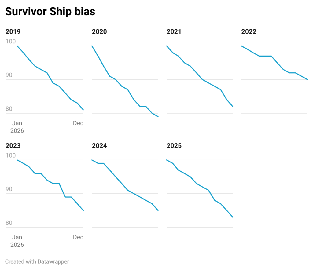 Line graph showing the trend of Survivor Ship bias from 2019 to 2025, with data points decreasing over the years.