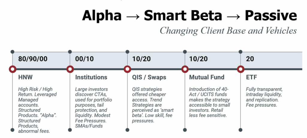 Infographic showing the evolution of investment strategies from Alpha to Smart Beta to Passive, detailing different client bases and vehicles across time periods: HNW, Institutions, QIS/Swaps, Mutual Funds, and ETFs.