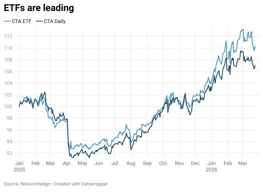 Line graph showing the performance of CTA ETFs and CTA Daily from January 2025 to March 2026, with CTA ETFs depicted in light blue and CTA Daily in darker blue.