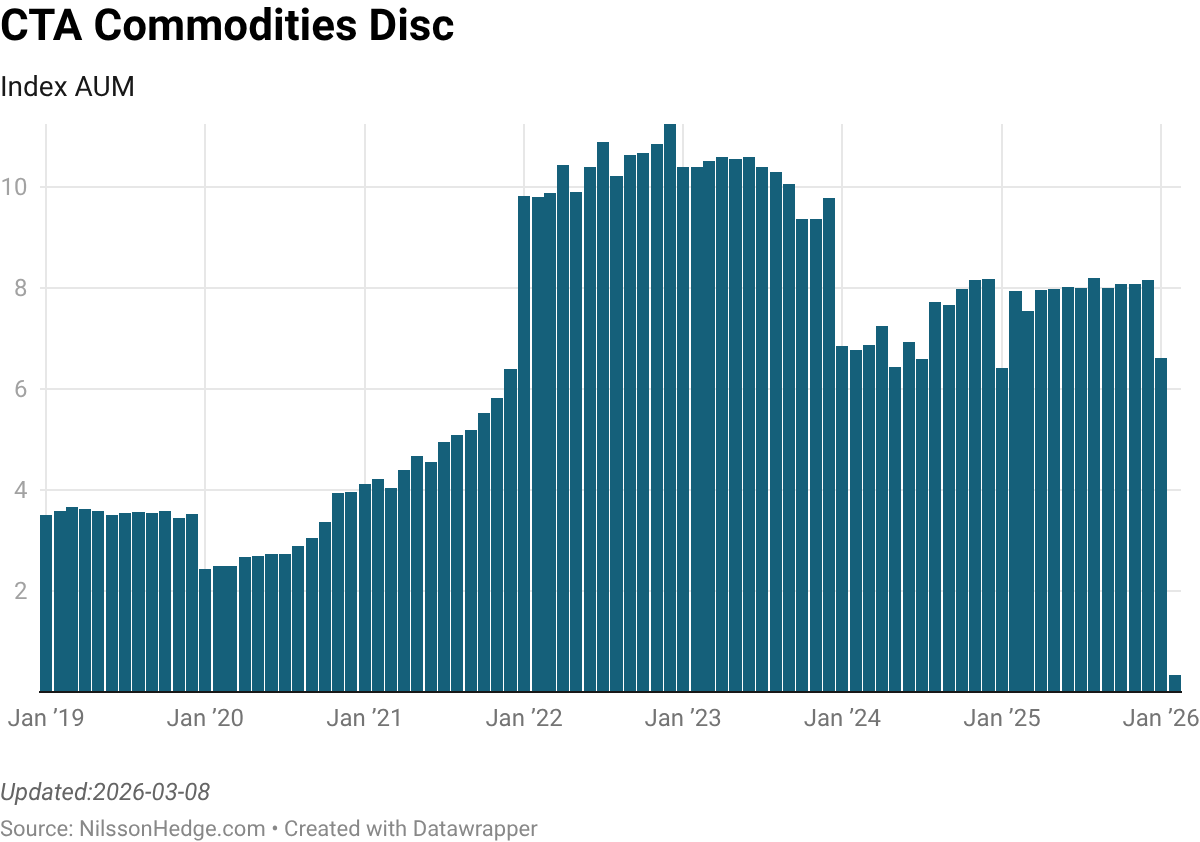Bar chart displaying the Index AUM of CTA Commodities from January 2019 to January 2026, with values ranging from 0 to 10.