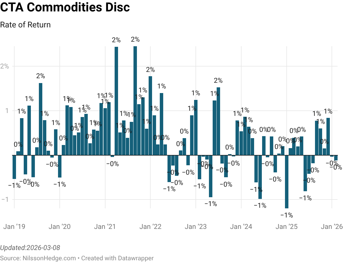 Commodity CTA index monthly returns