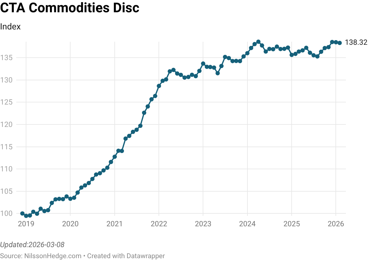 Line graph illustrating the index of CTA Commodities Disc from 2019 to 2026, showing a steady increase with a current value of 138.63.