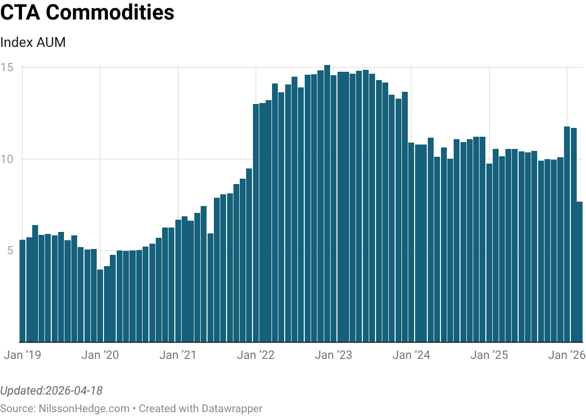 Bar chart depicting the Assets Under Management (AUM) for CTA Commodities from January 2019 to January 2026, showing fluctuations in index AUM over time.
