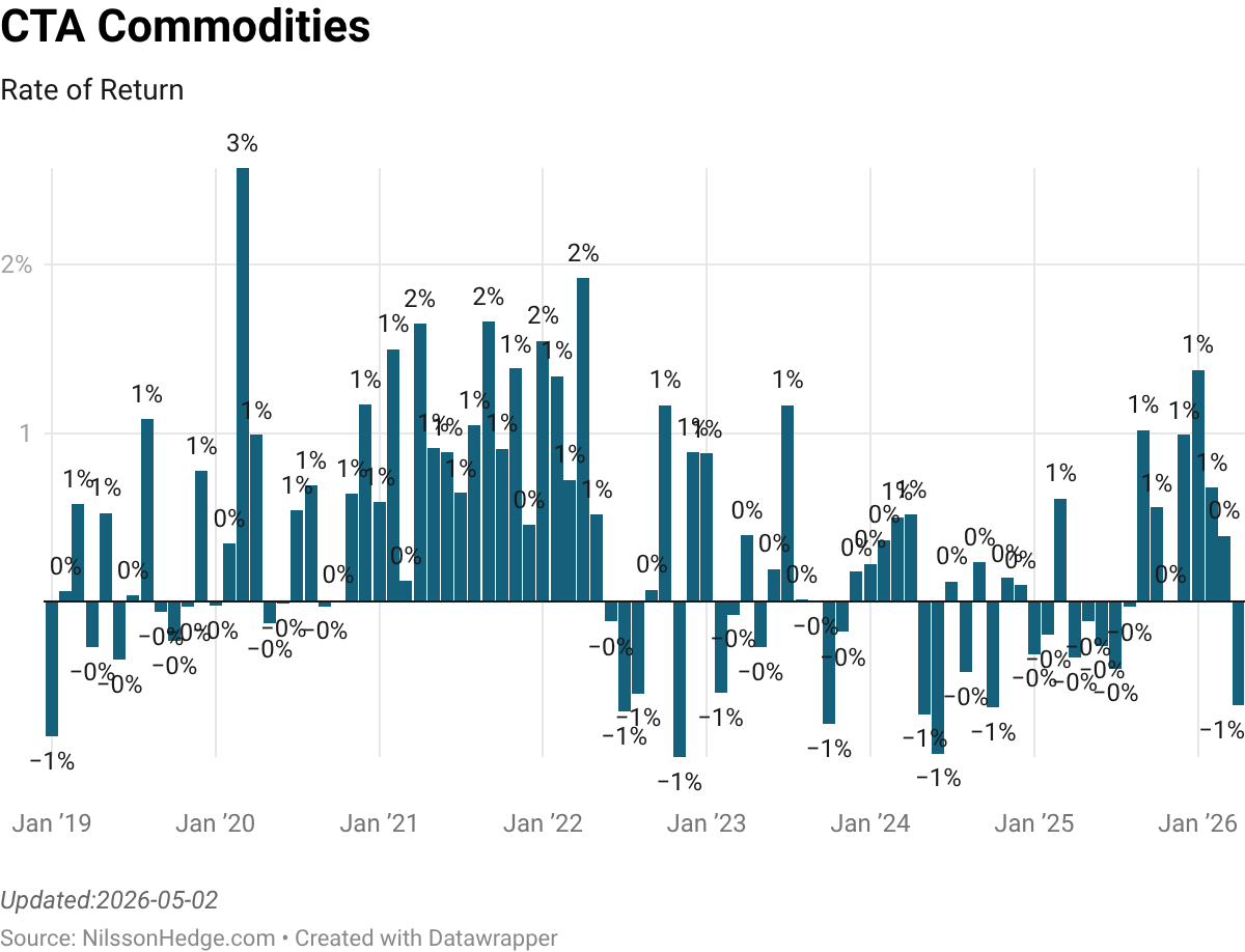 Commodity CTA index monthly returns