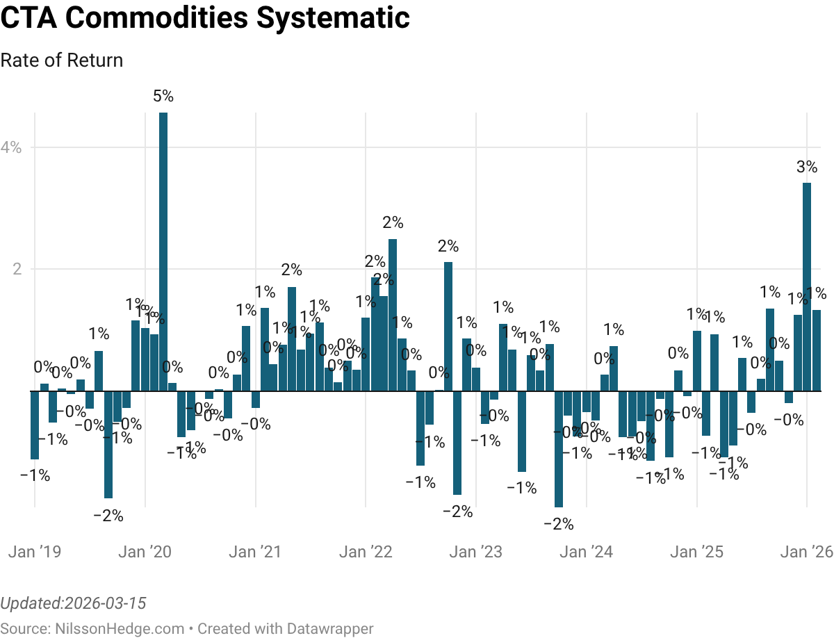Commodity CTA index monthly returns