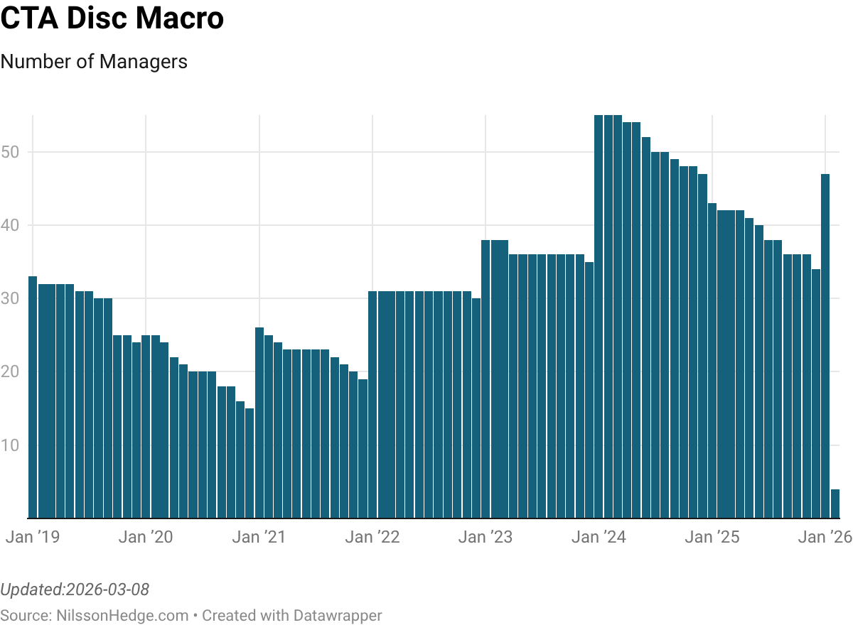 Bar chart showing the number of managers in the CTA Disc Macro category from January 2019 to January 2026, with fluctuations over the years.