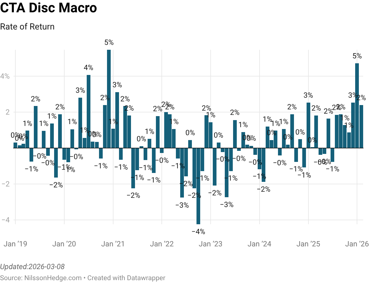 Bar chart showing the rate of return for CTA Disc Macro from January 2019 to January 2026, with varying percentages displayed for each month.