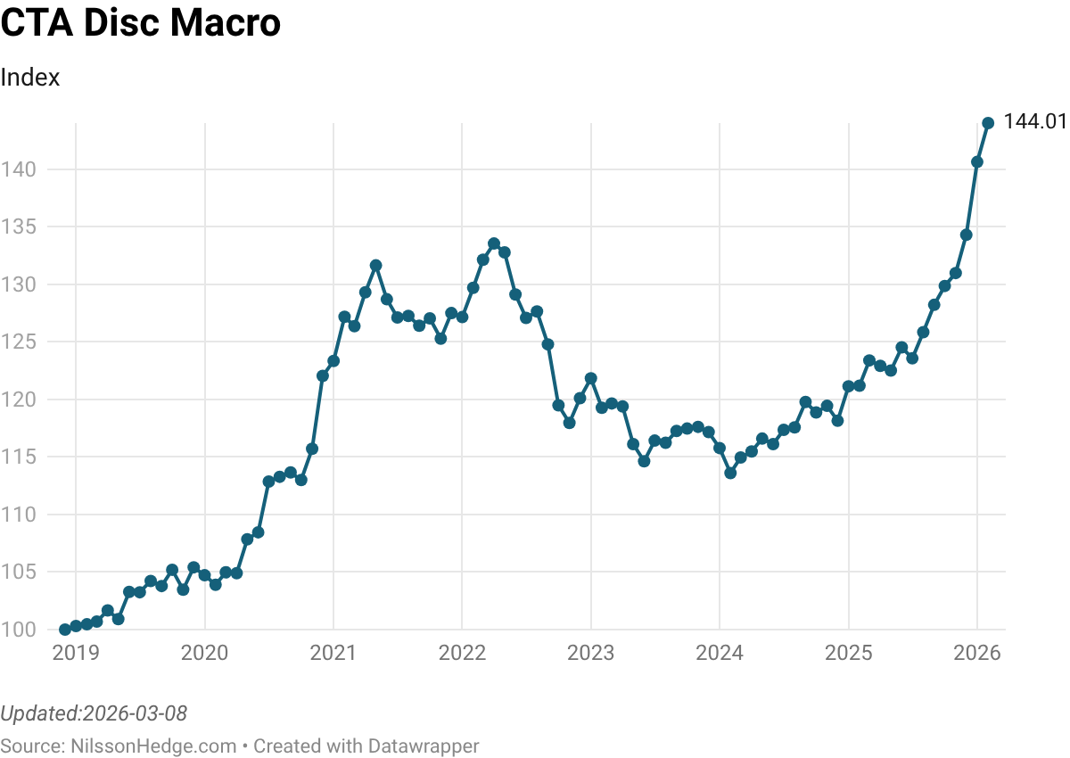 Line graph showing the CTA Disc Macro index from 2019 to 2026, with values fluctuating between 100 and 141.83.