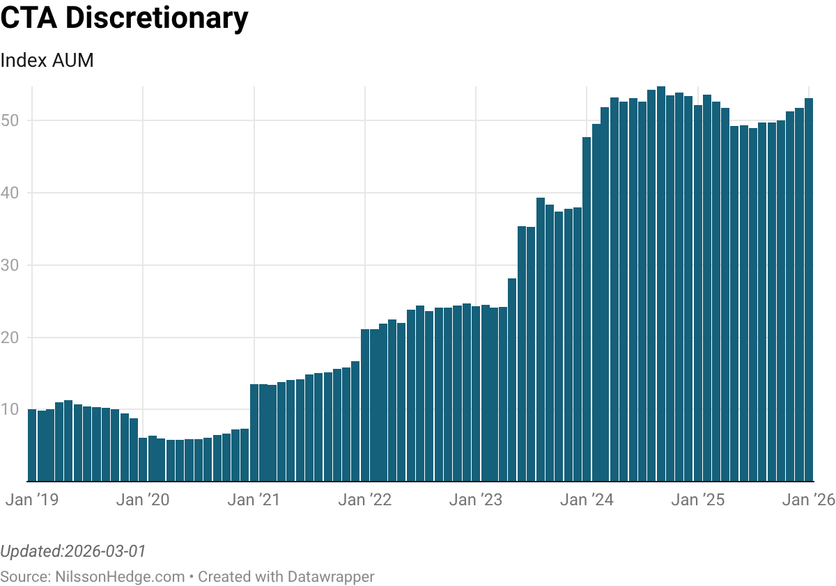 Bar graph showing the growth of CTA Discretionary Index AUM from January 2019 to January 2026, with values ranging from 0 to over 50.
