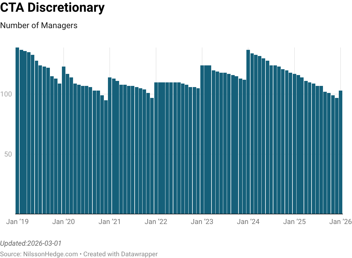 Bar chart showing the number of discretionary managers in the CTA sector from January 2019 to January 2026, with fluctuations over the years.