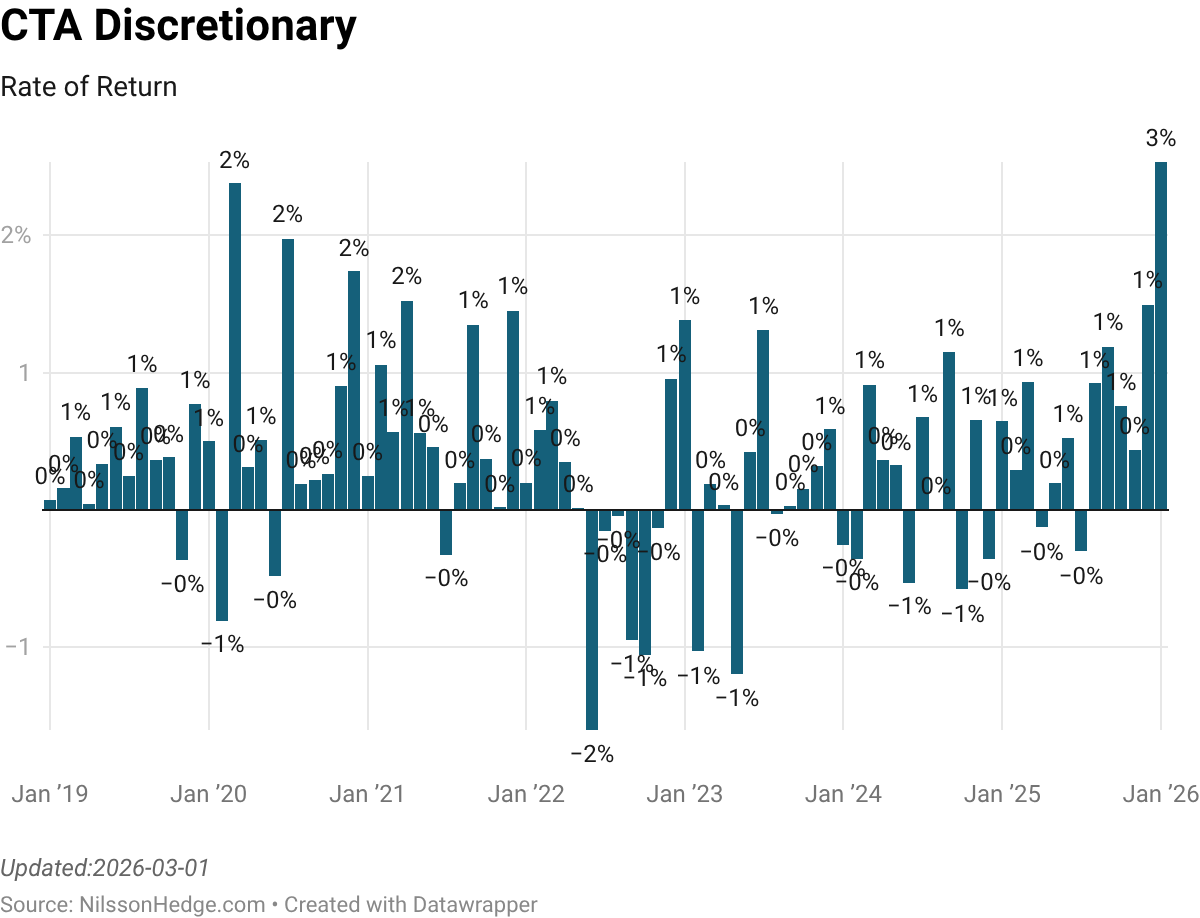 Bar chart showing the rate of return for CTA Discretionary from January 2019 to January 2026, with variations in percentage values across different months.