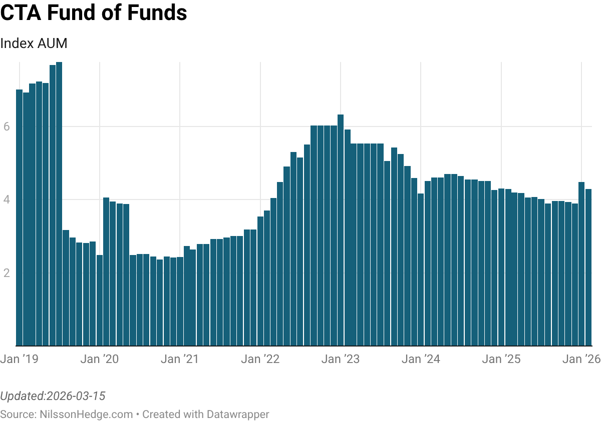 Bar chart showing the index AUM of CTA Fund of Funds from January 2019 to January 2026, with fluctuations over the years.