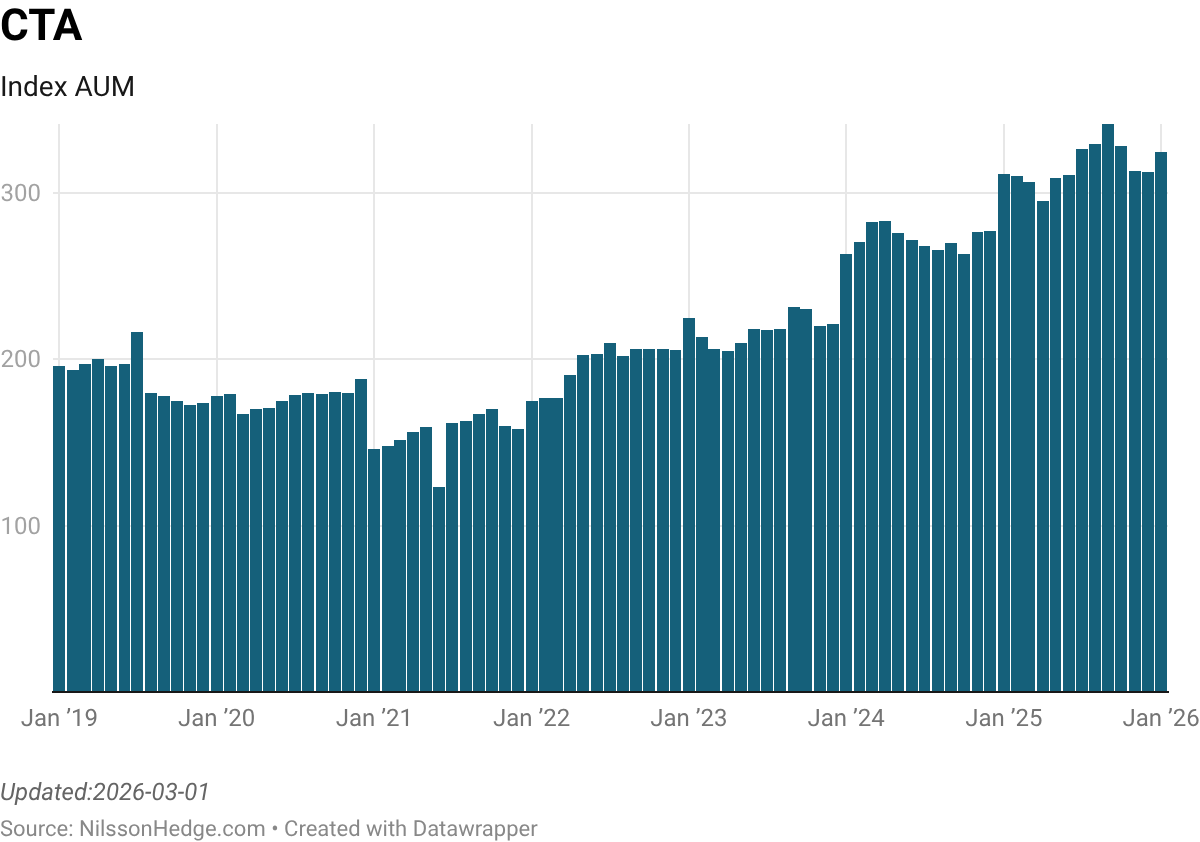 Bar chart showing the Index AUM (Assets Under Management) for CTAs from January 2019 to January 2026, with values ranging from 0 to 350.