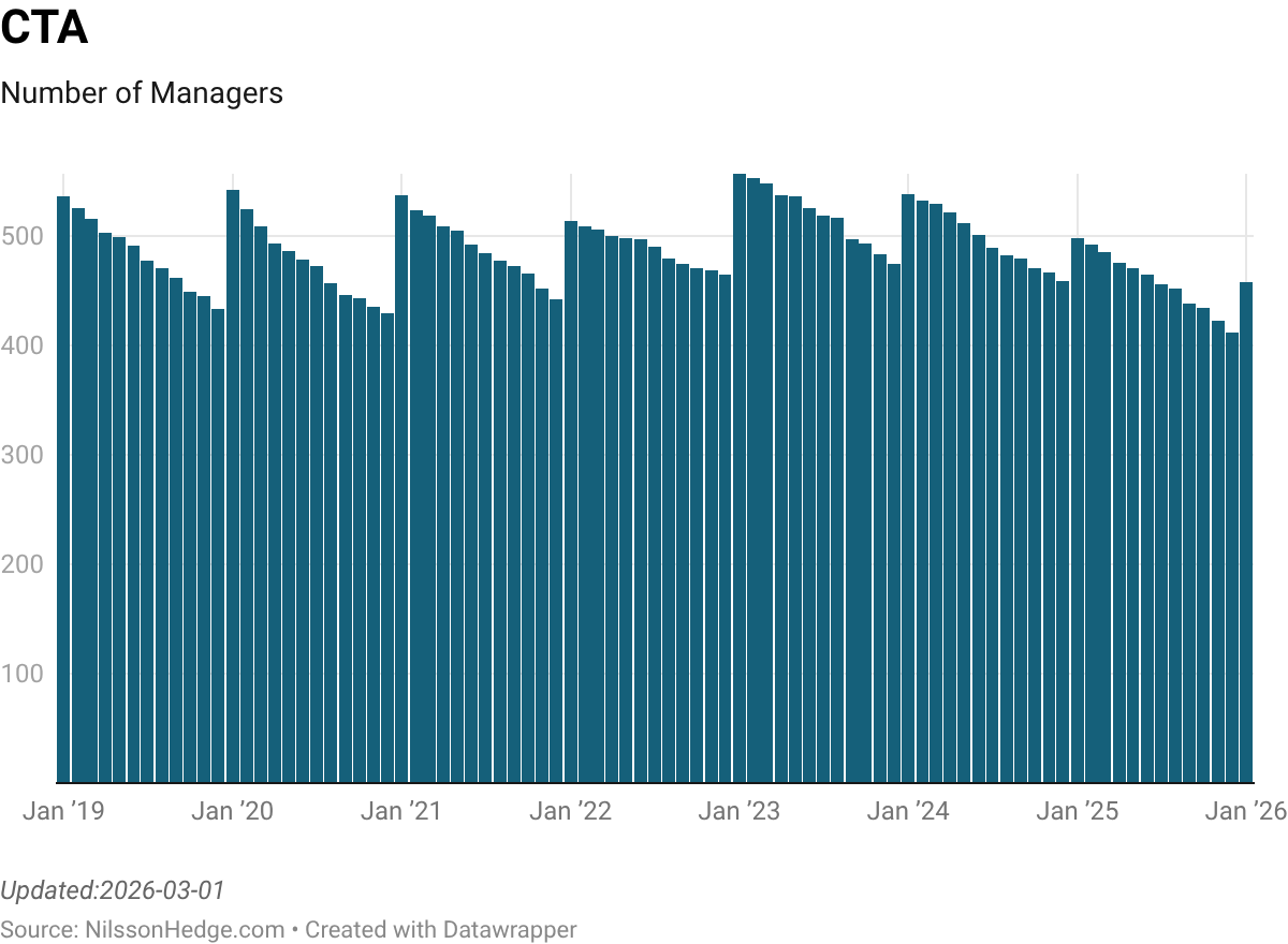Bar chart showing the number of managers in CTA from January 2019 to January 2026, with a general decline over time.
