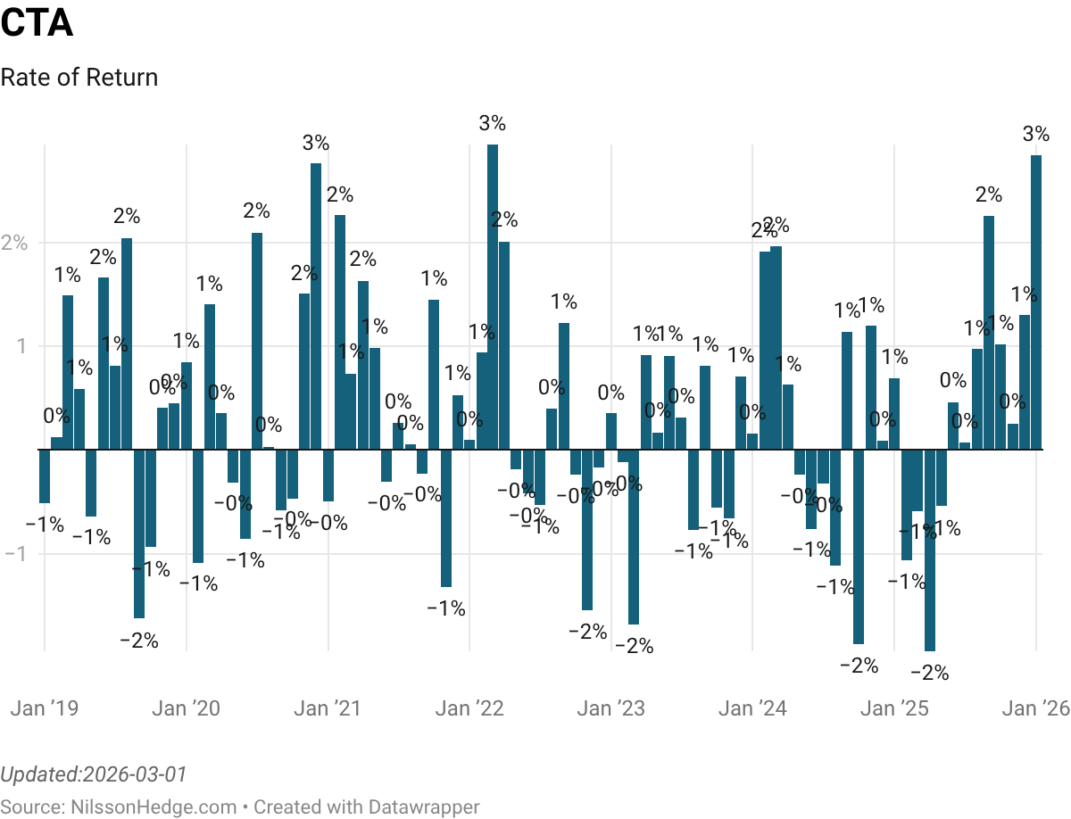 Bar chart showing the rate of return for CTA investments from January 2019 to January 2026, with varying percentages of returns, including positive and negative values.