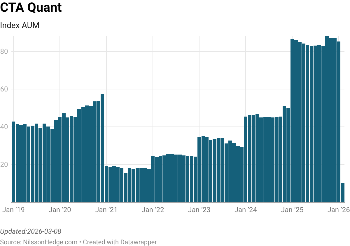 Bar chart showing the Index AUM of CTA Quant from January 2019 to January 2026, with fluctuations in values over time.
