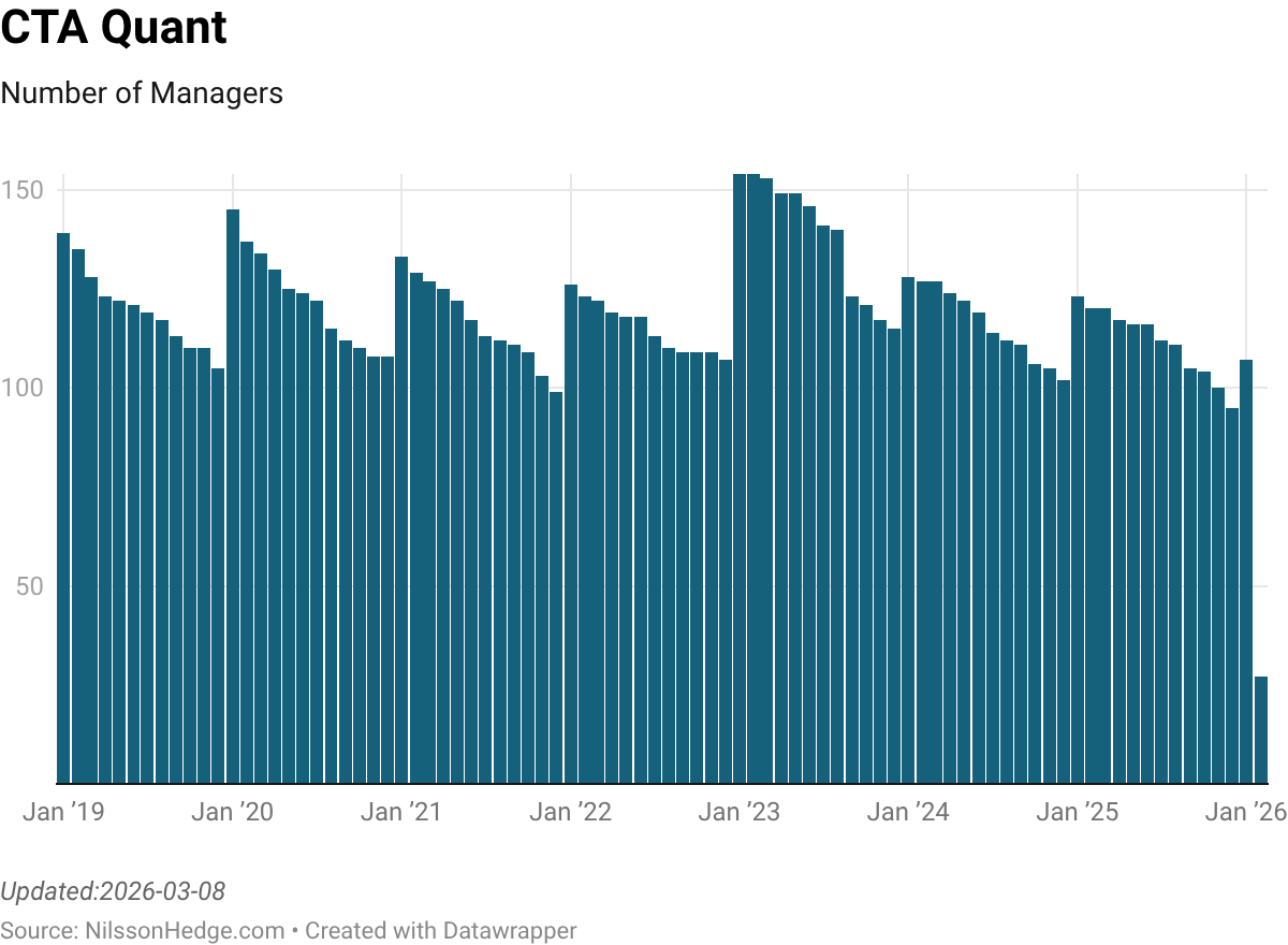 Bar chart showing the number of managers in CTA Quant from January 2019 to January 2026, with fluctuations from around 50 to 150 managers.