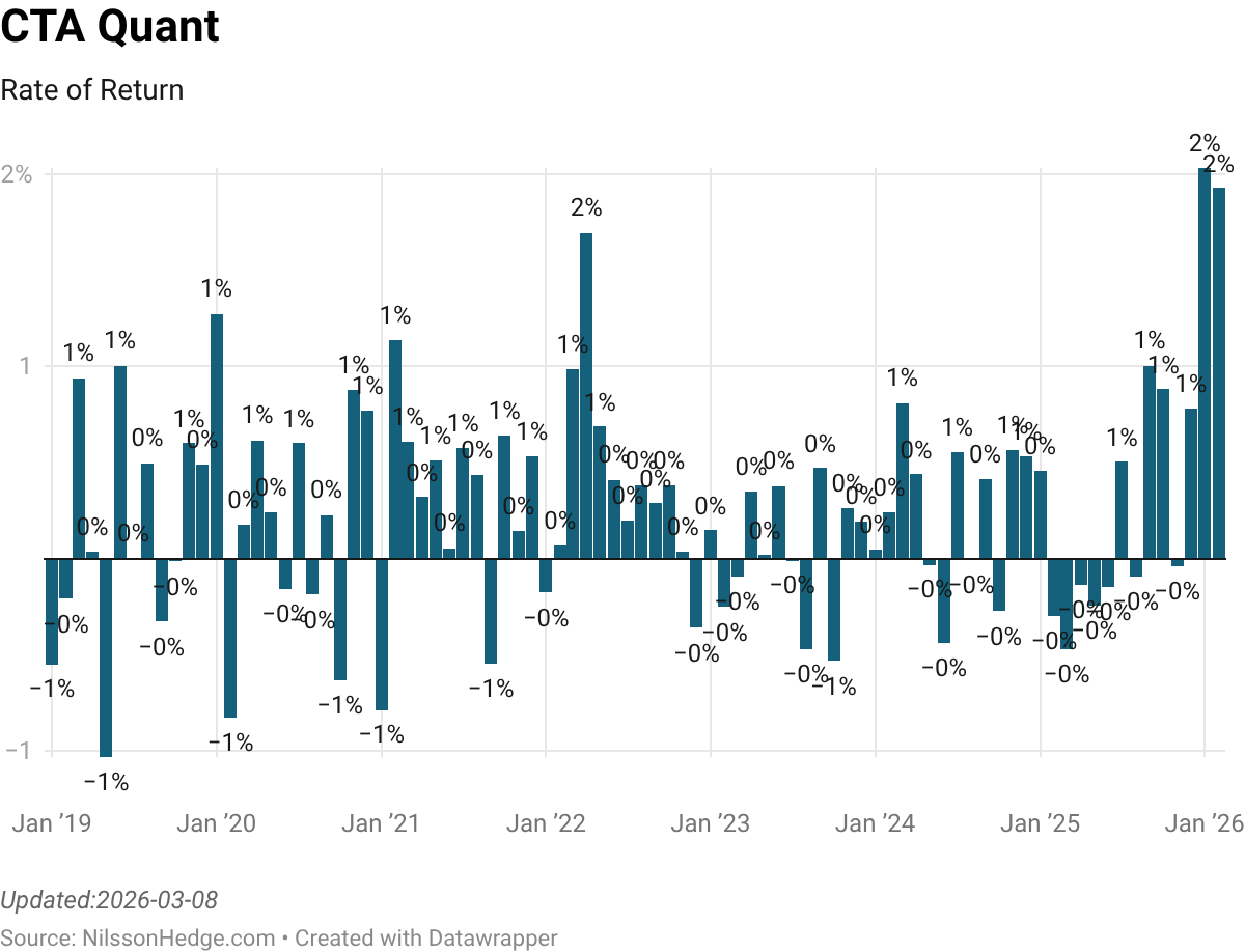 Bar chart showing the rate of return for CTA Quant from January 2019 to January 2026, with values ranging from -1% to 2%.
