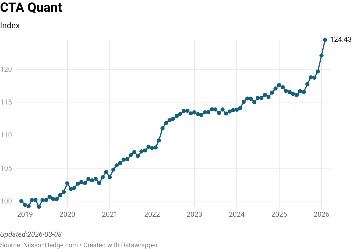 Line graph depicting the CTA Quant Index from 2019 to 2026, showing an overall upward trend with points marking monthly values.