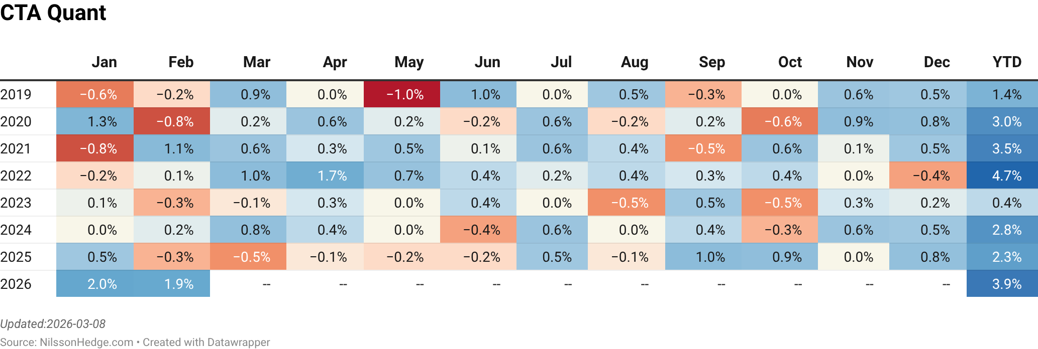 Table showing monthly performance metrics for CTA Quant from January to December for the years 2019 to 2026, including year-to-date figures.