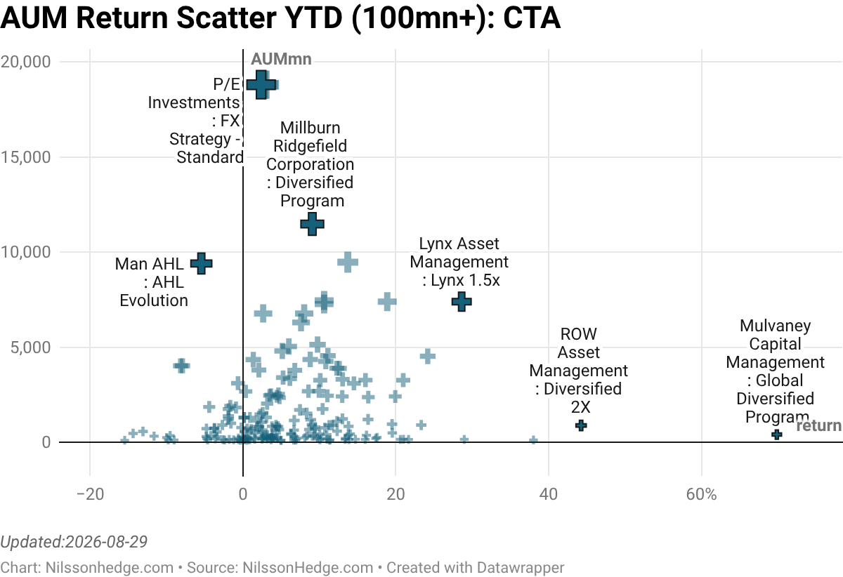 CTAs with over 100mn under management, returns YTD. Scatterplot showing the relationship between AUM and Returns.