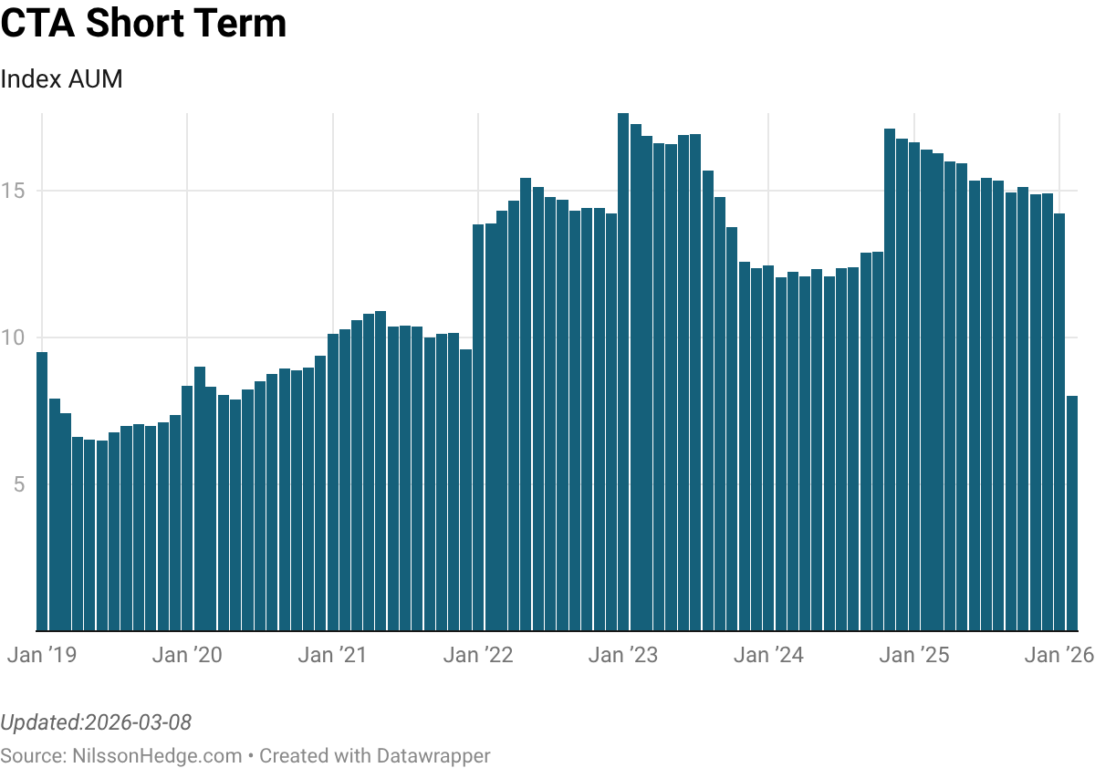 Bar graph showing the Index AUM of 'CTA Short Term' from January 2019 to February 2026, with values fluctuating between 5 and 18.
