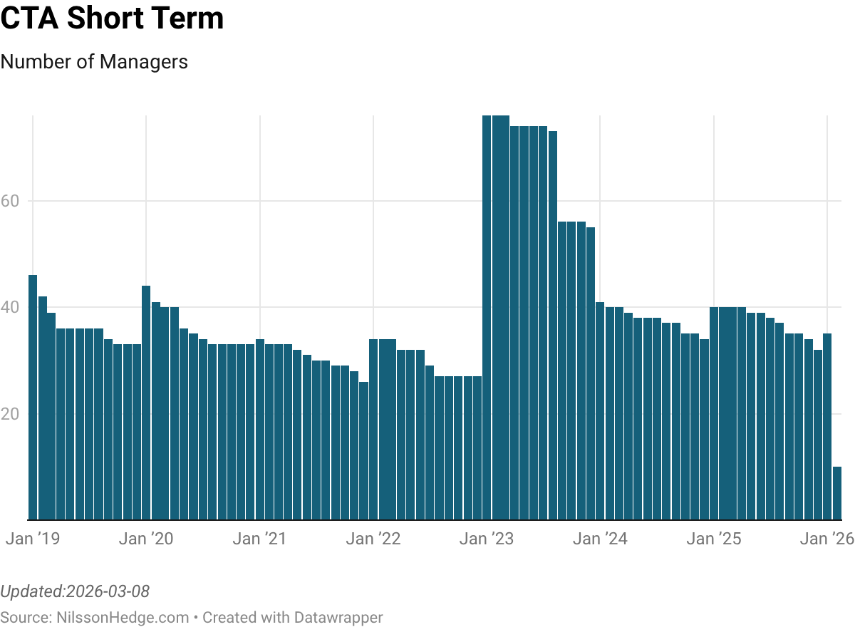 Bar chart illustrating the number of short-term managers over time from January 2019 to January 2026.