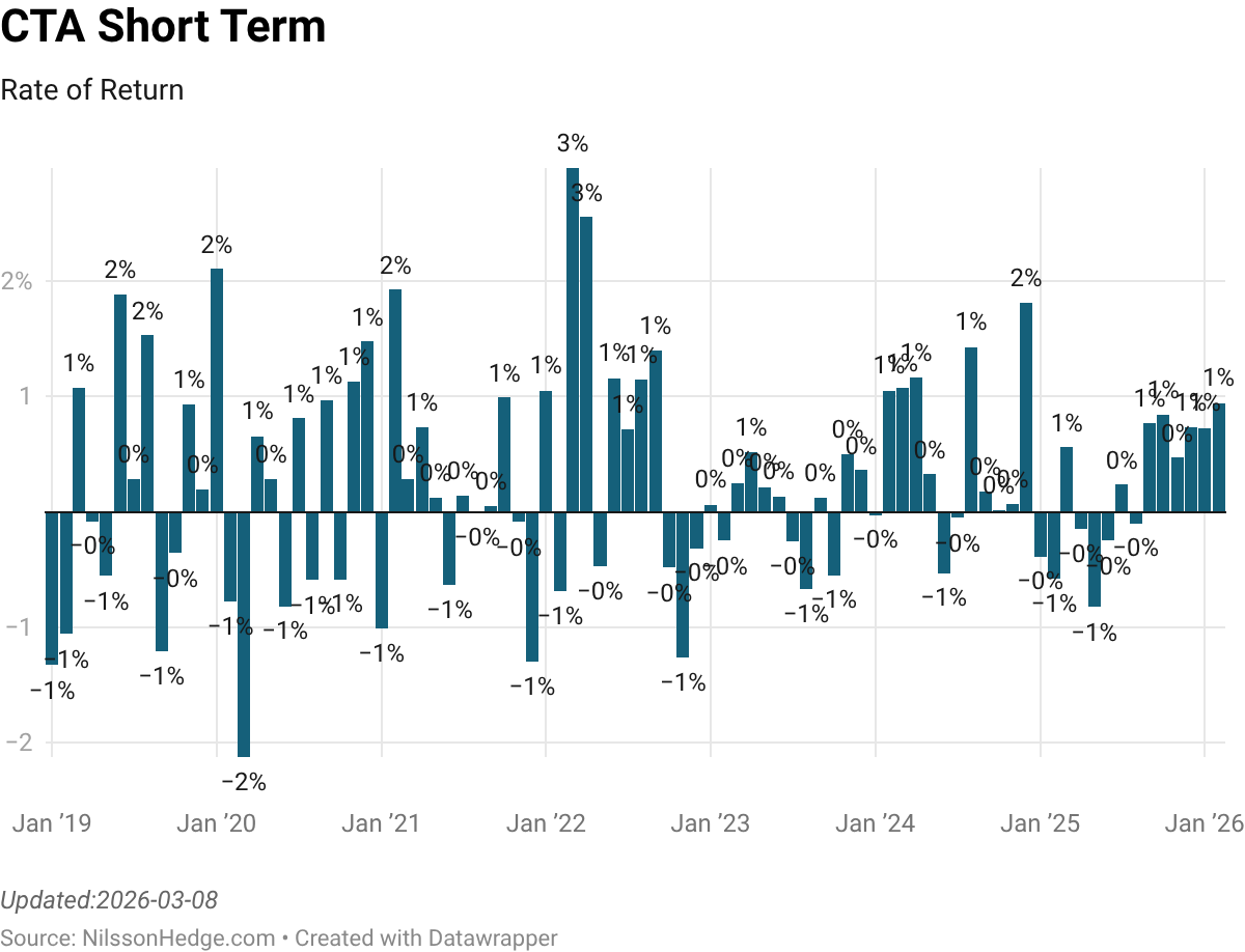 Bar chart showing the rate of return for CTA short term from January 2019 to January 2026, with fluctuations between positive and negative percentages.