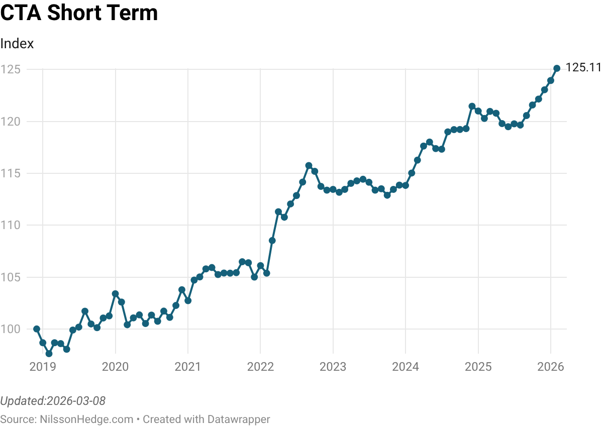 Line graph depicting the CTA Short Term Index from 2019 to 2026, showing a steady increase with fluctuations, reaching a value of 125.34.