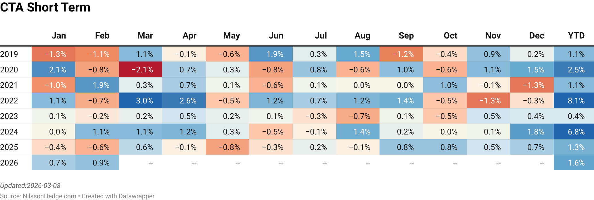 A table displaying short-term CTA performance metrics from January to December for the years 2019 to 2026, including monthly percentages and a year-to-date total.