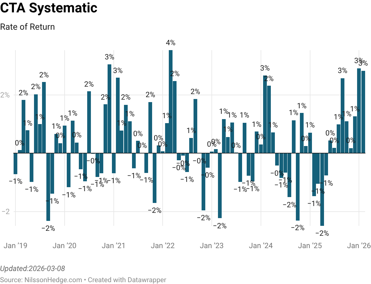 Bar graph showing the rate of return for CTA Systematic from January 2019 to January 2026, with varying positive and negative percentage values.