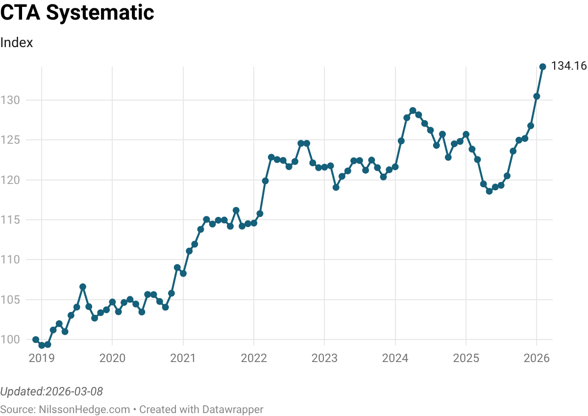 Line graph showing the CTA Systematic Index from 2019 to 2026, with a notable upward trend reaching 130.33.