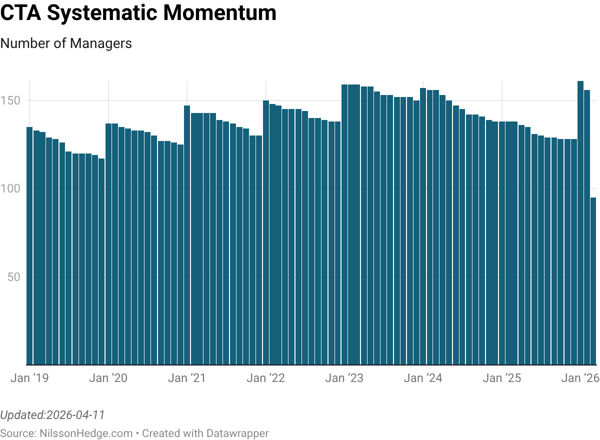 Bar chart showing the number of managers in CTA Systematic Momentum from January 2019 to January 2026, with values ranging from approximately 50 to 150.
