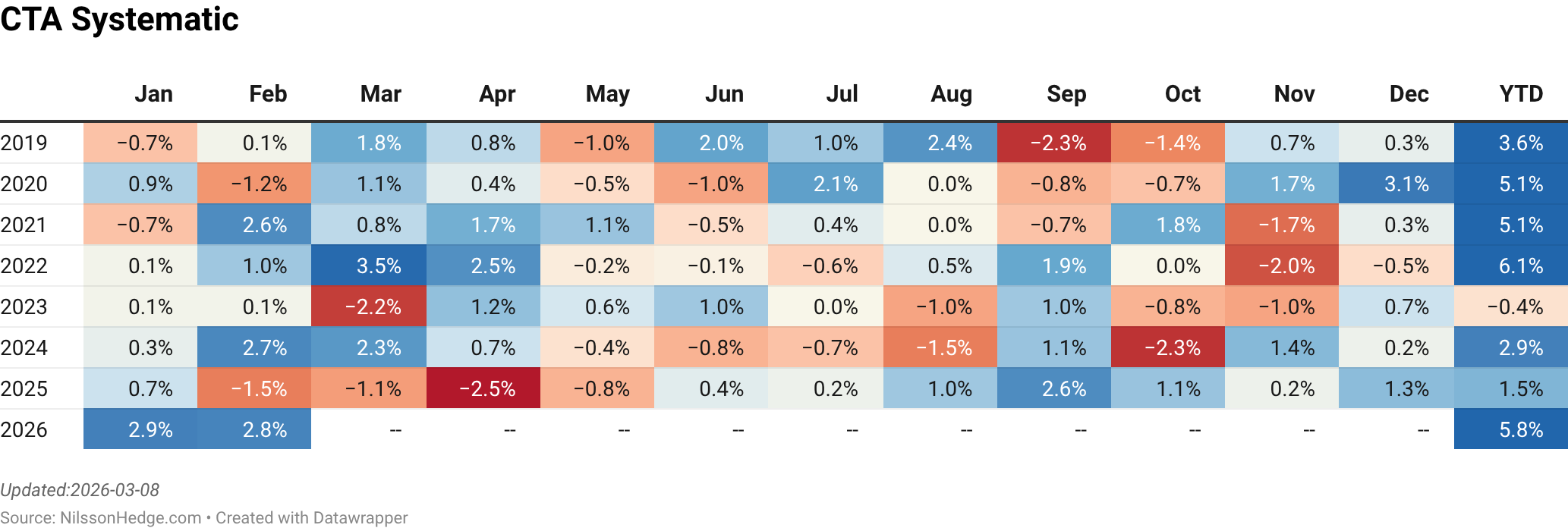 Table displaying monthly performance data for CTA Systematic strategies from January 2019 to December 2026, including year-to-date statistics.