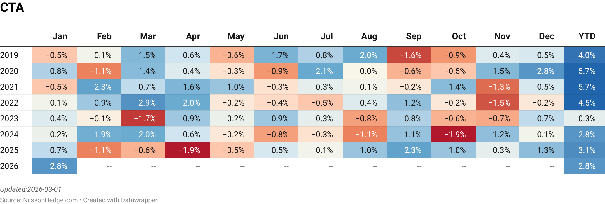 A table displaying monthly and yearly percentage changes in CTA from January 2019 to December 2026, showing data for each month along with year-to-date totals.