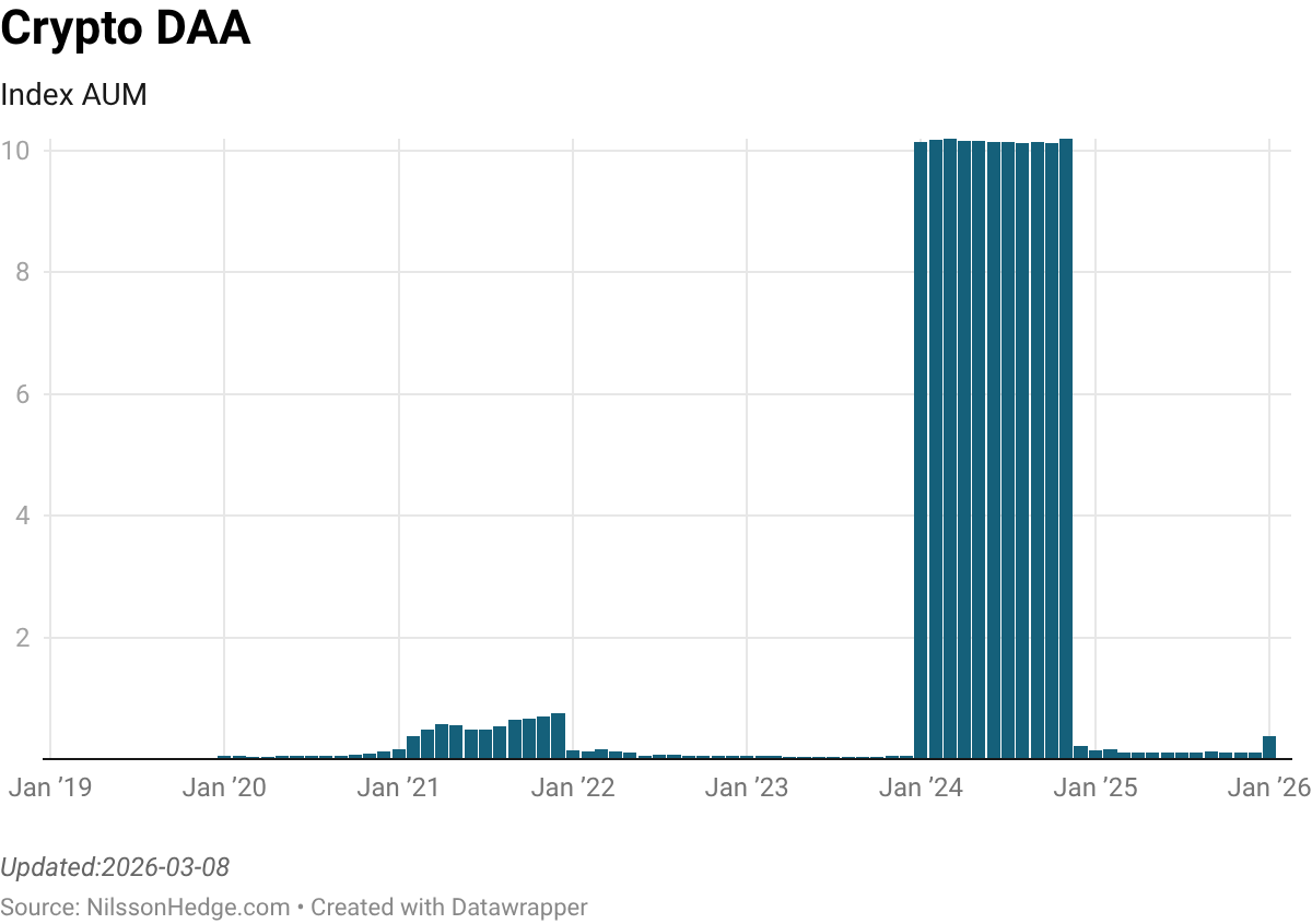 Bar graph displaying the Index AUM of Crypto DAA from January 2019 to January 2026, showing a significant spike in early 2024.