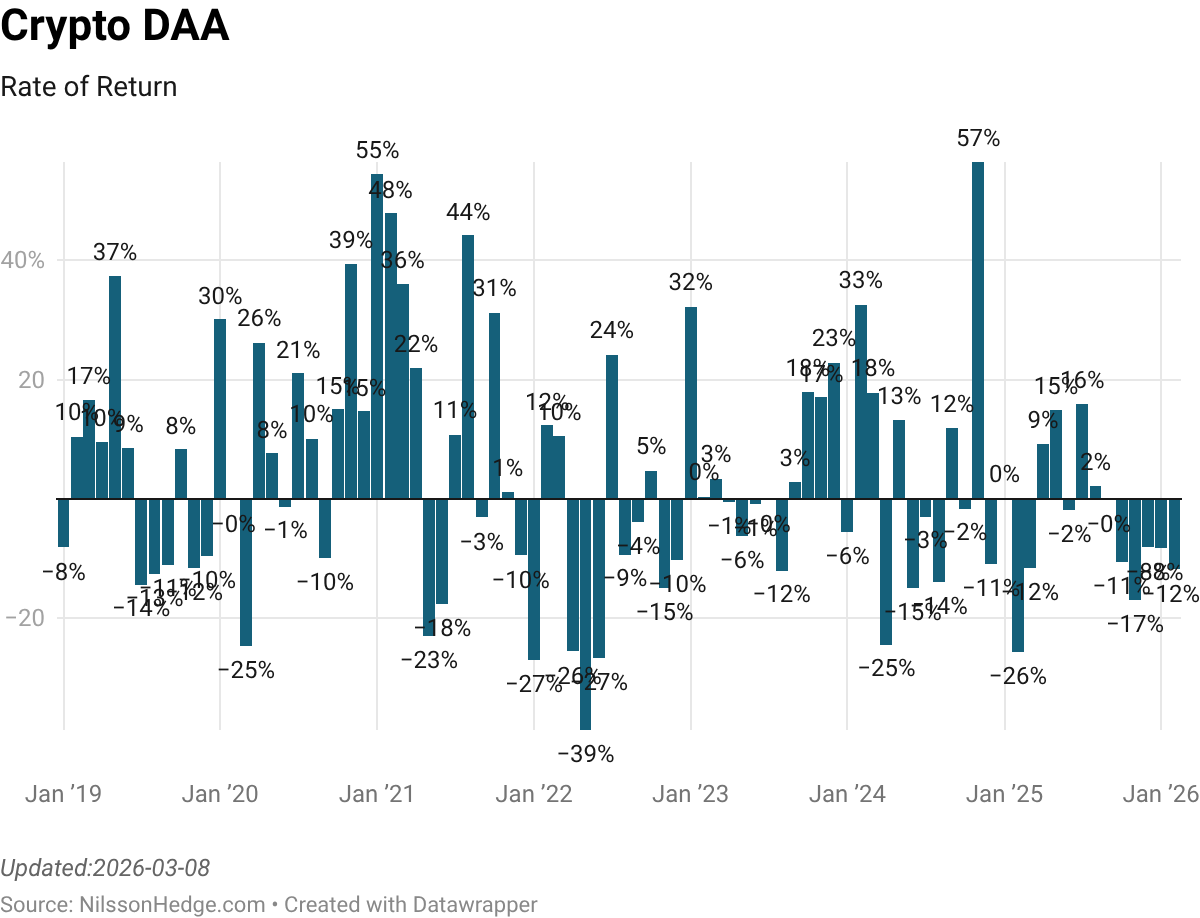 Bar graph showing the rate of return for Crypto DAA from January 2019 to January 2026, with percentage values indicated on each bar.
