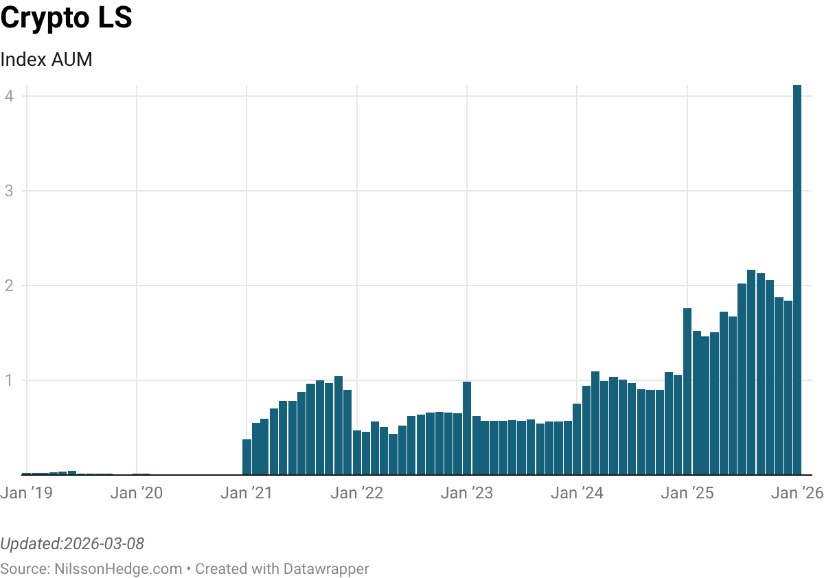 Bar graph showing the Index AUM for Crypto LS from January 2019 to January 2026, with notable fluctuations in values over the years.