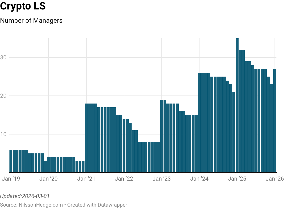 Bar chart showing the number of managers in Crypto LS from January 2019 to January 2026, with notable fluctuations over the years.