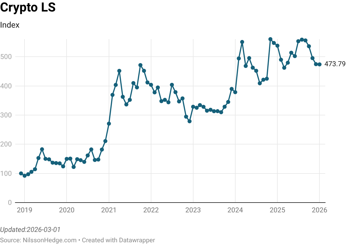 Line graph showing the Crypto LS index from 2019 to 2026, with fluctuations in values, peaking around 500 in early 2021 and stabilizing around 474 in 2026.