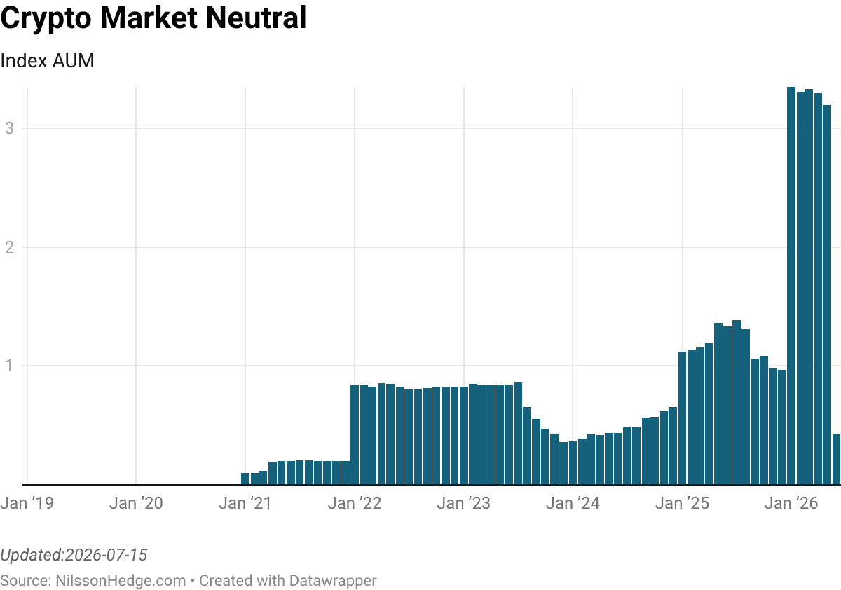 Bar chart showing the Assets Under Management (AUM) for the Crypto Market Neutral index from January 2019 to January 2026, with notable increases in AUM observed in early 2023 and early 2026.