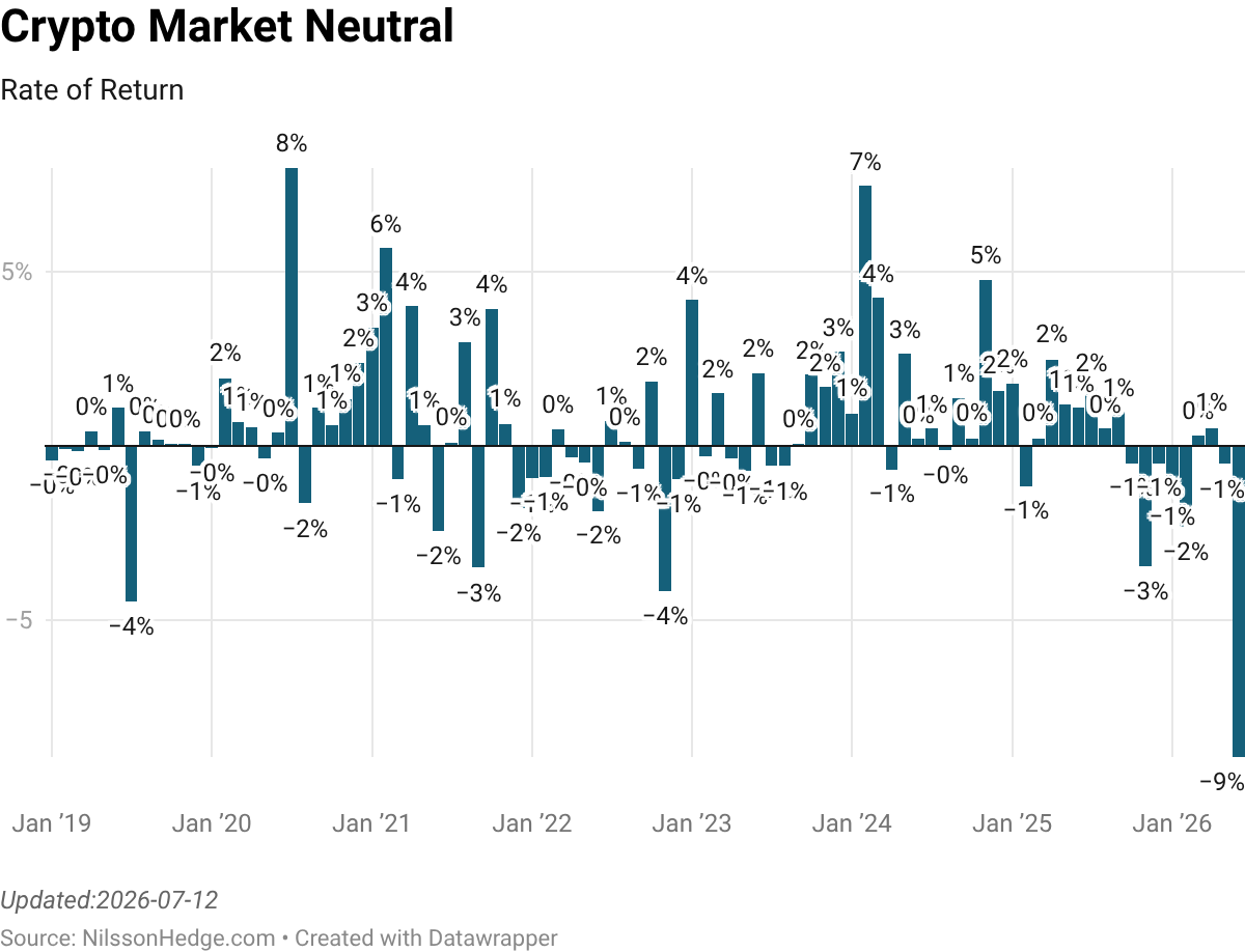 Bar chart illustrating the rate of return for Crypto Market Neutral from January 2019 to January 2026, showing fluctuations in percentage returns over time.